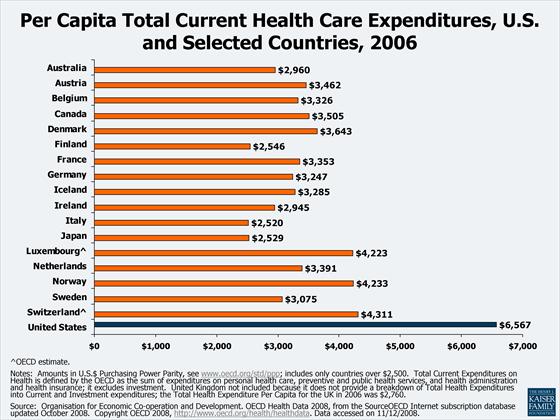 health-care-per-capita-total-current-health-care-expenditures-us-and-selected-countries-2006.jpg
