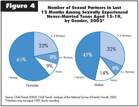 People think everyone is having a lot of sex, but a survey shows that's not the case